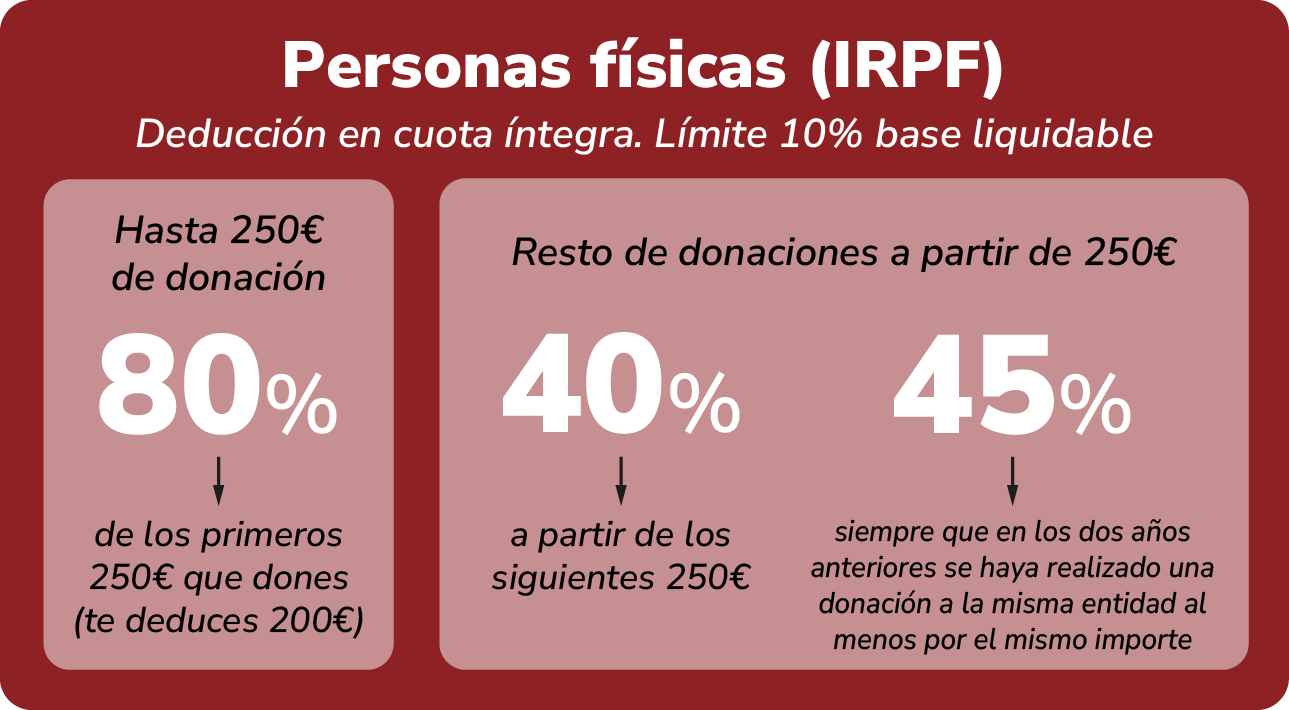 Grafico Deducciones fiscales FEyE Grafico Deducciones fiscales FEyE