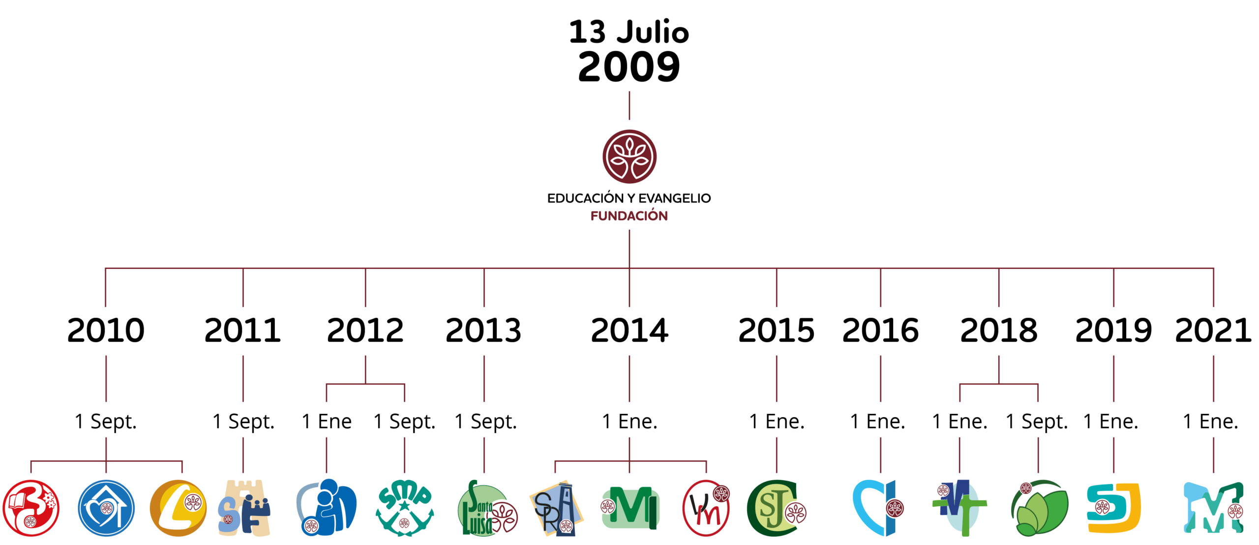 Mapa historia de la Feye